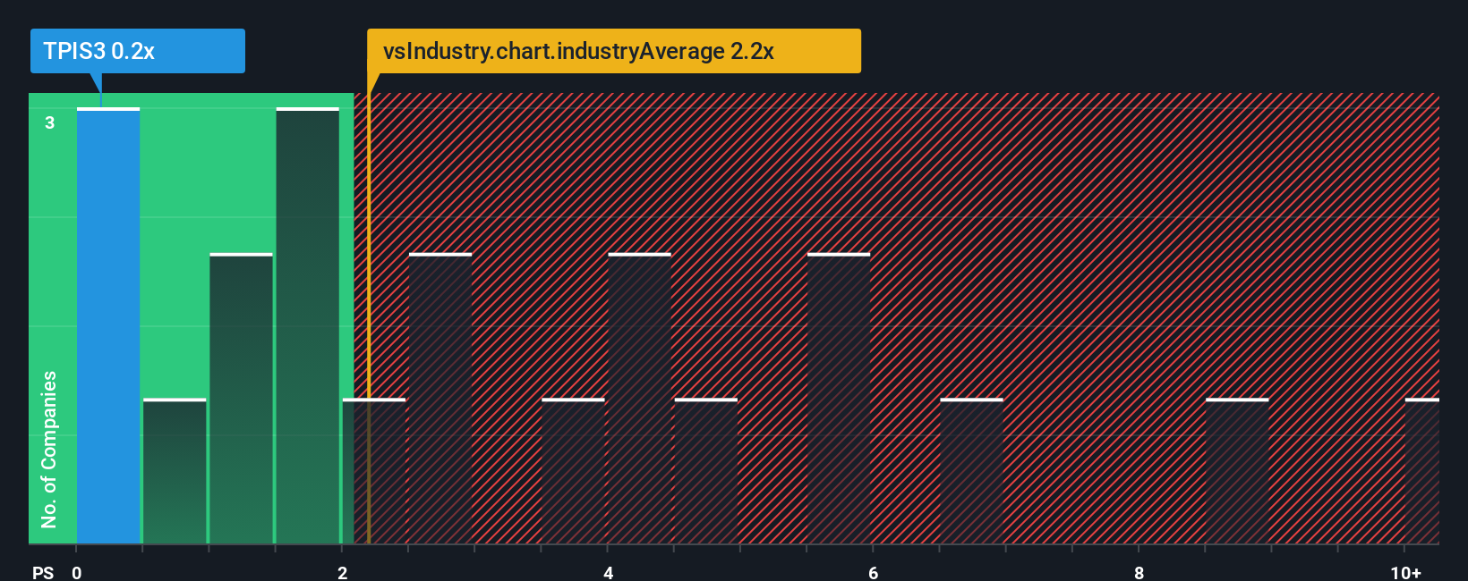 ps-multiple-vs-industry