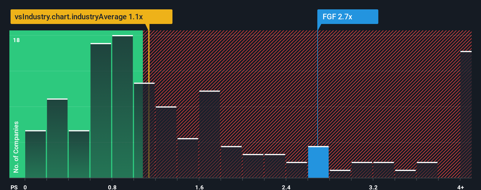ps-multiple-vs-industry