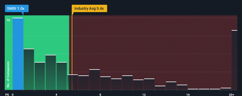 ps-multiple-vs-industry