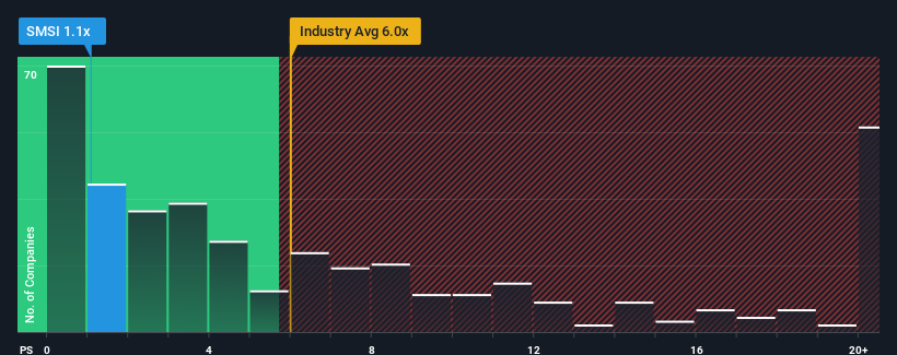 ps-multiple-vs-industry