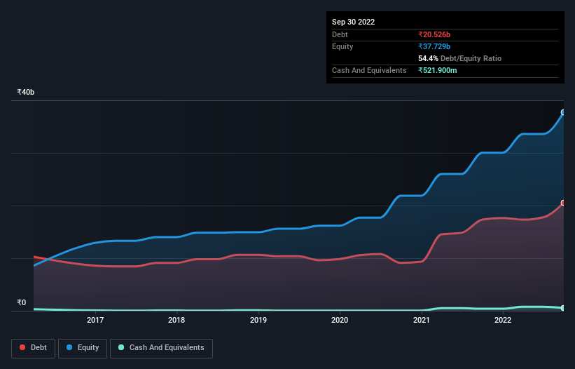 debt-equity-history-analysis