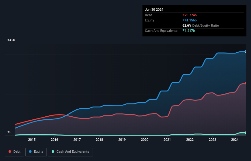 debt-equity-history-analysis