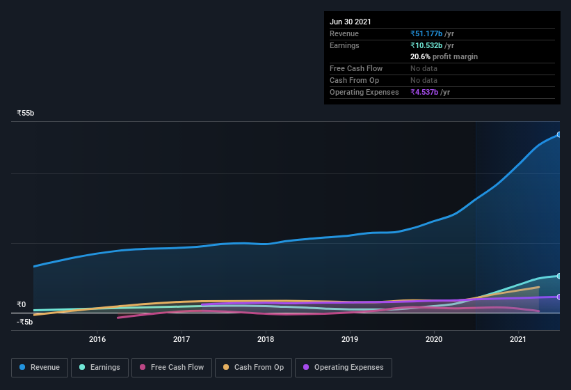 earnings-and-revenue-history