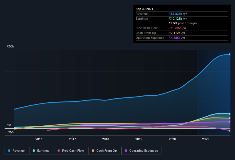 earnings-and-revenue-history