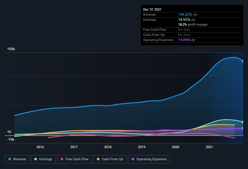 earnings-and-revenue-history