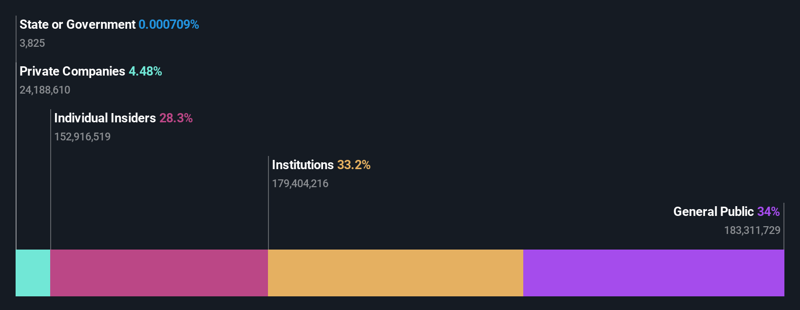 ownership-breakdown