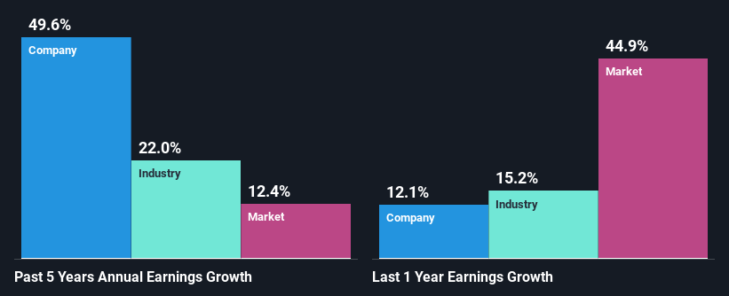 past-earnings-growth