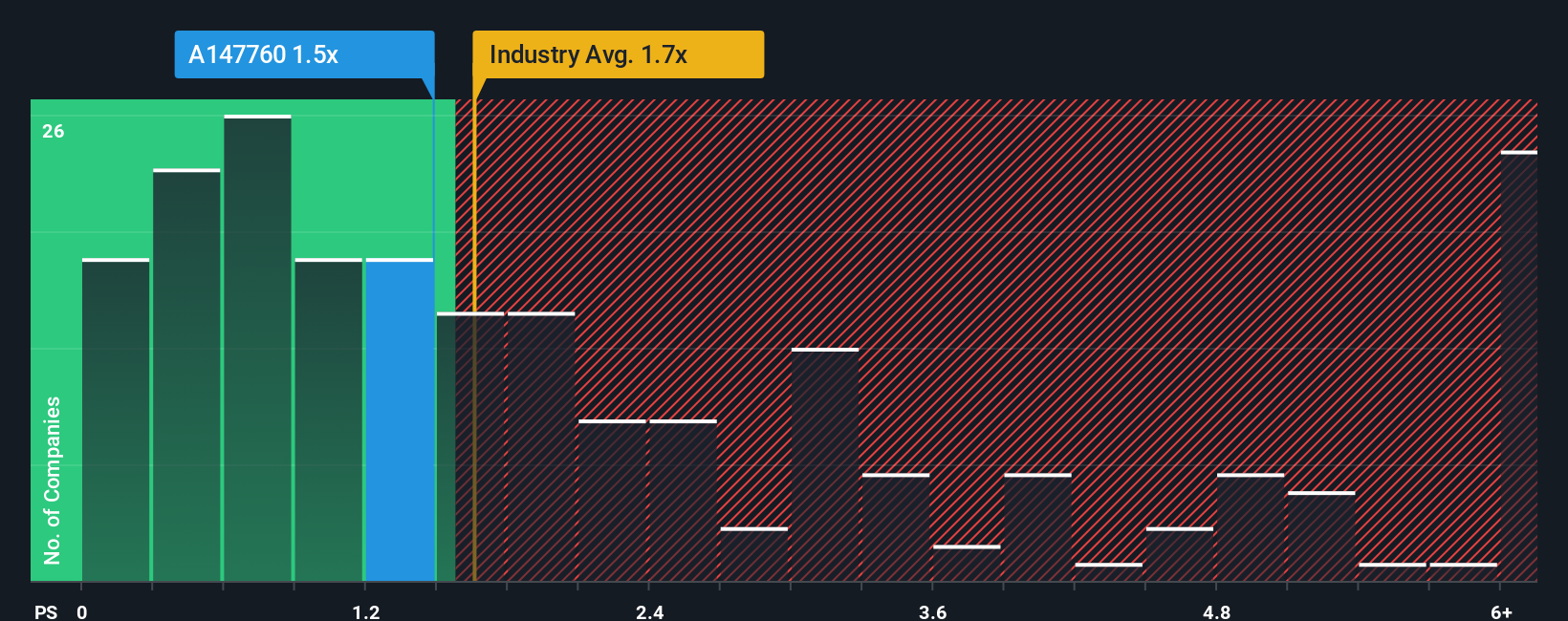 ps-multiple-vs-industry