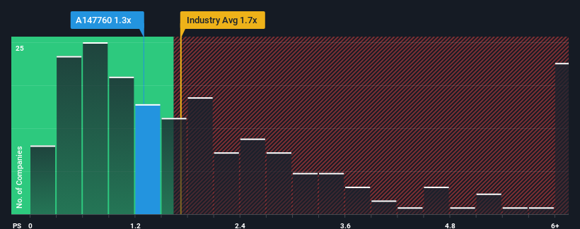 ps-multiple-vs-industry