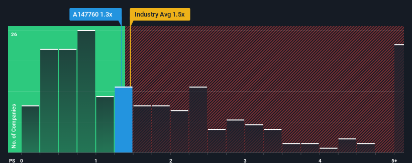 ps-multiple-vs-industry