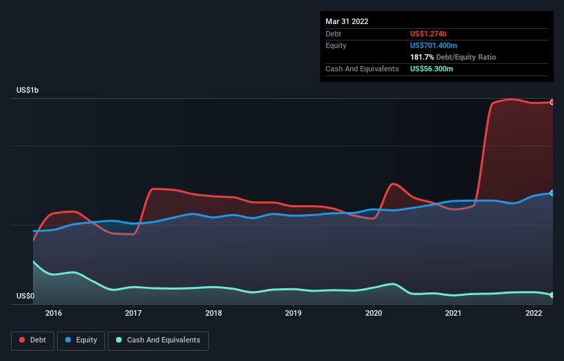 Mativ Holdings (NYSE:MATV) Has A Somewhat Strained Balance Sheet | Nasdaq