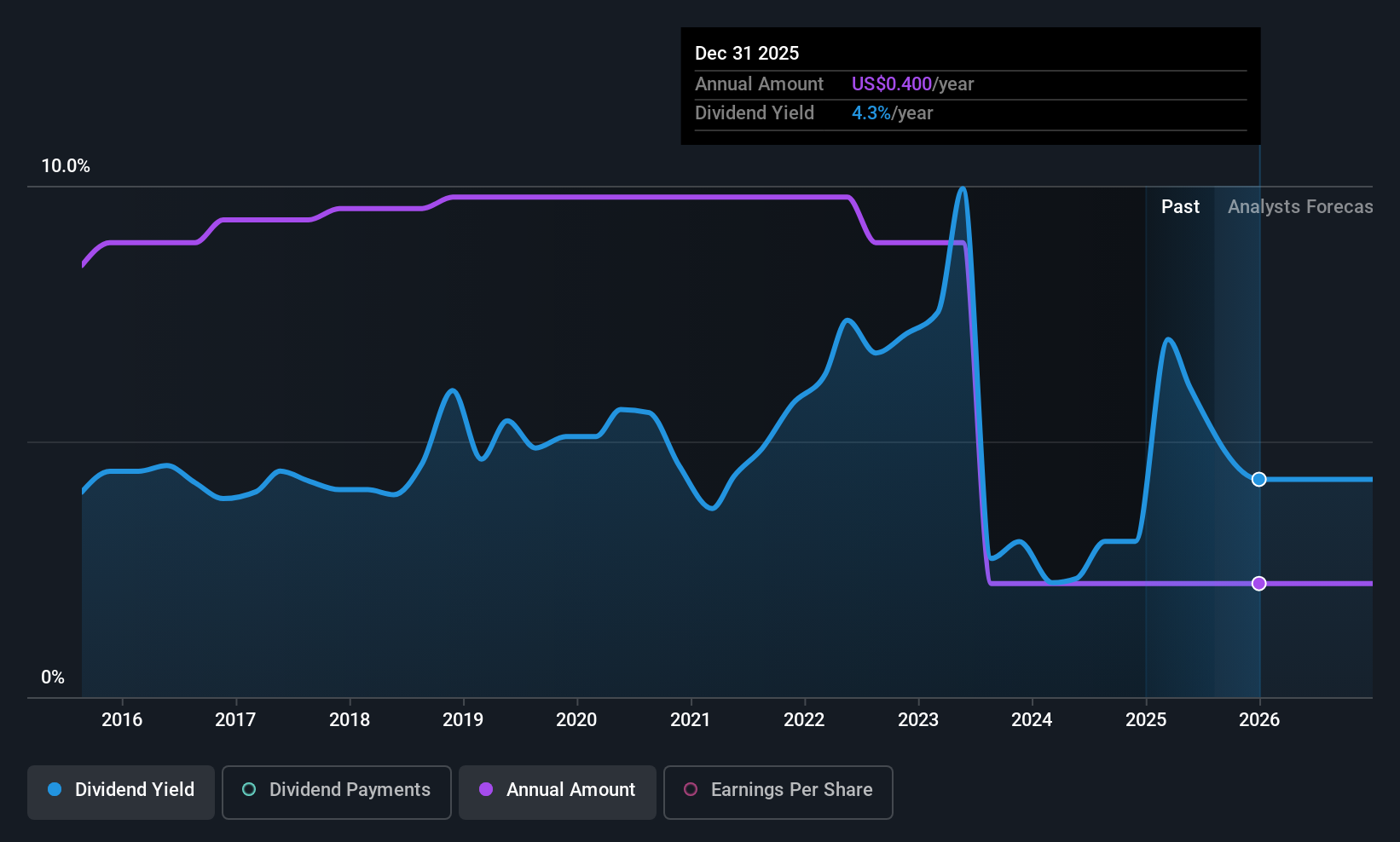 historic-dividend