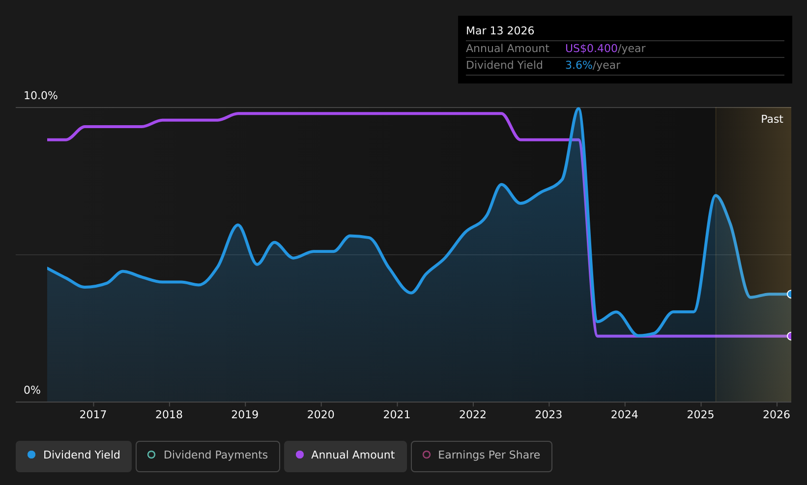 historic-dividend