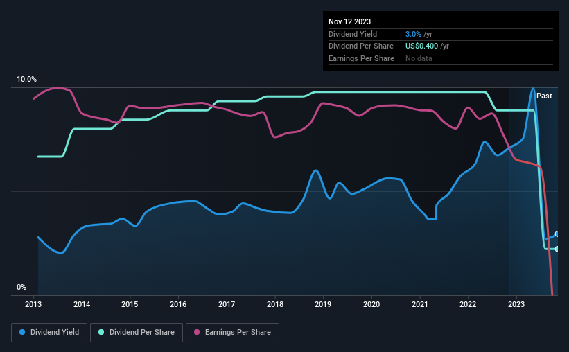 historic-dividend