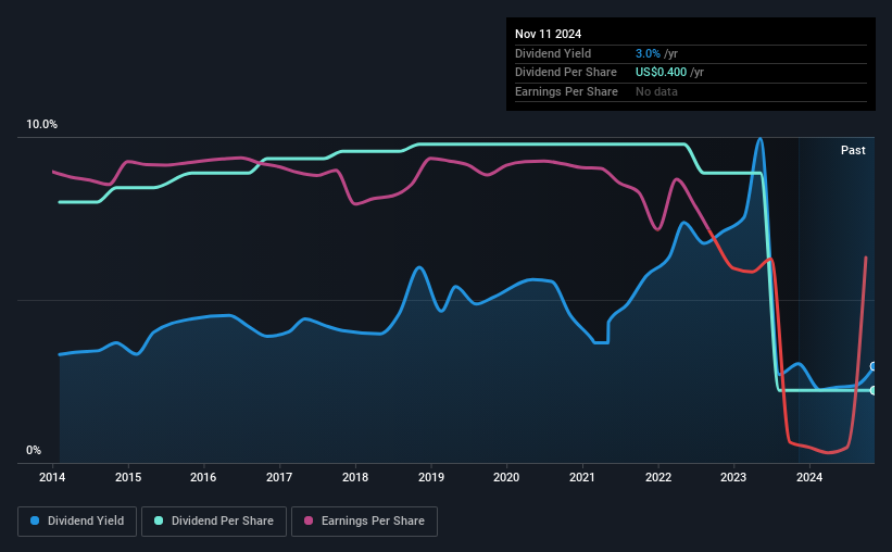 historic-dividend