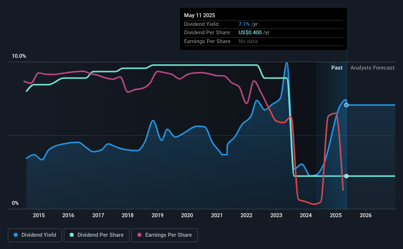 historic-dividend