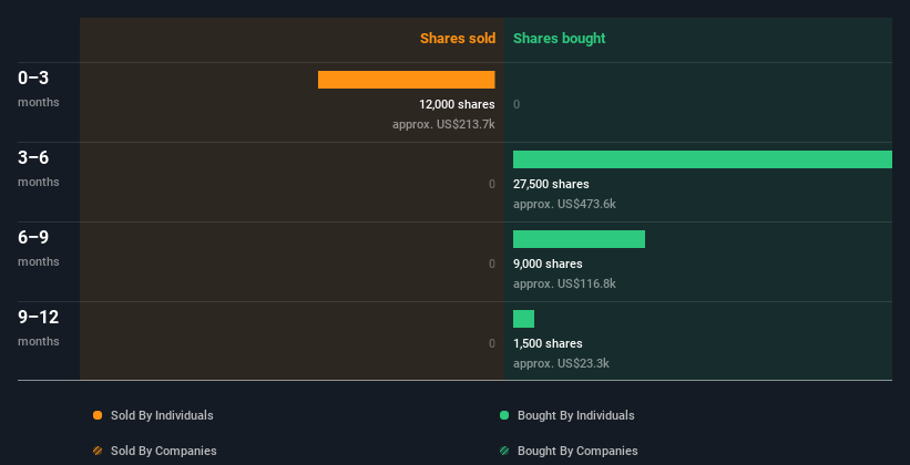 Insider trading volume