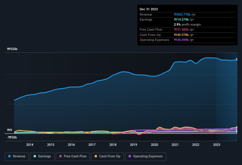 earnings-and-revenue-history