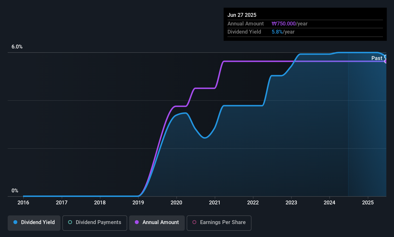 historic-dividend