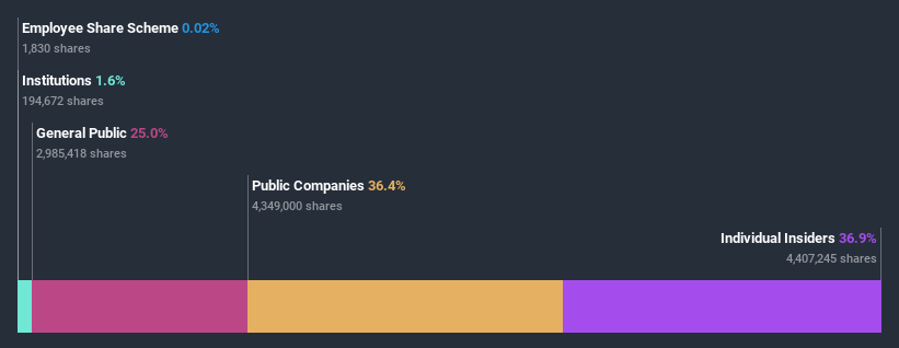 ownership-breakdown