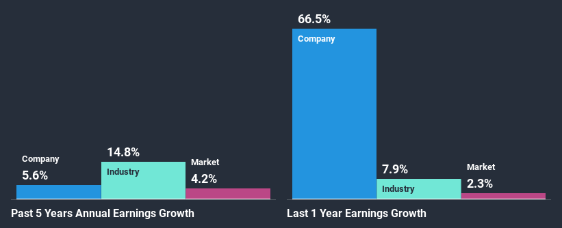 past-earnings-growth