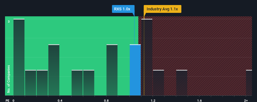 ps-multiple-vs-industry