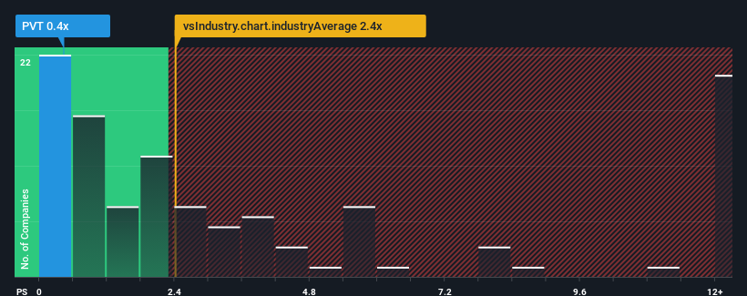 ps-multiple-vs-industry