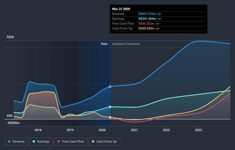 earnings-and-revenue-growth
