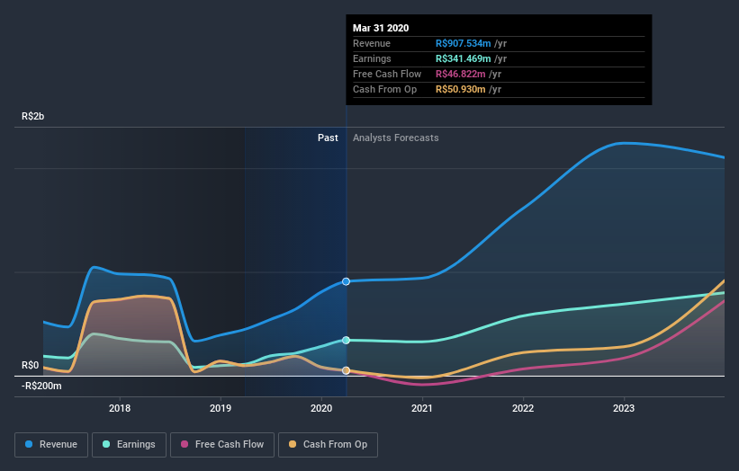 earnings-and-revenue-growth