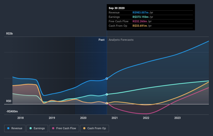 earnings-and-revenue-growth