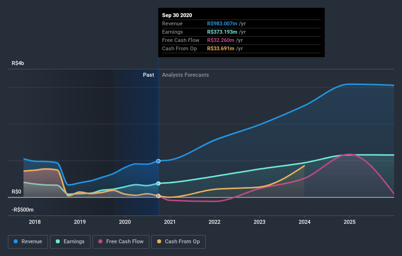 earnings-and-revenue-growth