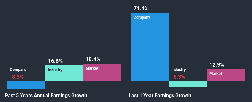 past-earnings-growth