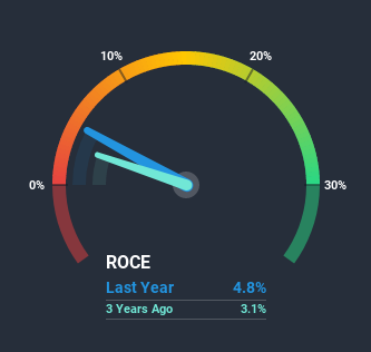 BOVESPA:EZTC3 Return on Capital Employed July 10th 2020