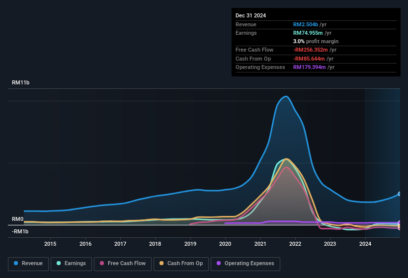 earnings-and-revenue-history