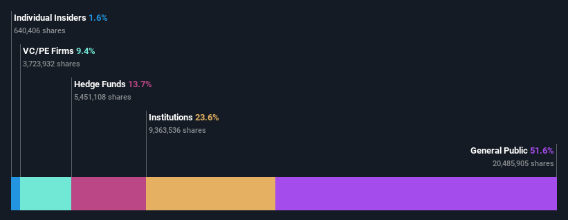 ownership-breakdown