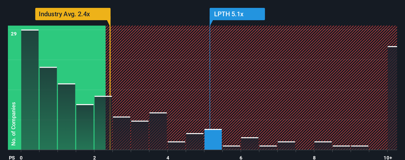 ps-multiple-vs-industry