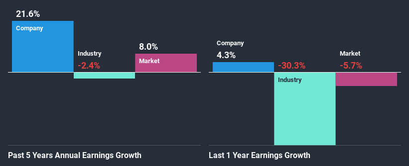 past-earnings-growth