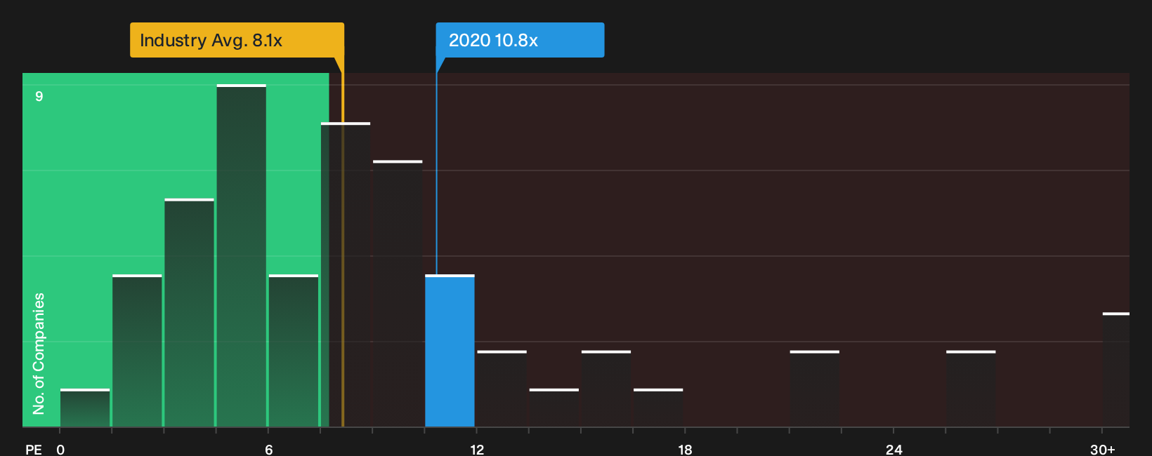 SEHK:2020 P/E Ratio as at Sep 2026