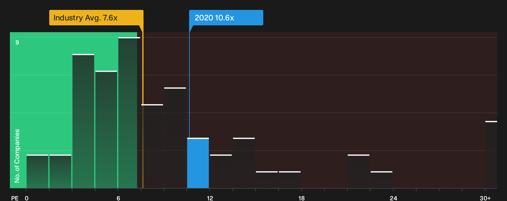 SEHK:2020 P/E Ratio as at Oct 2026