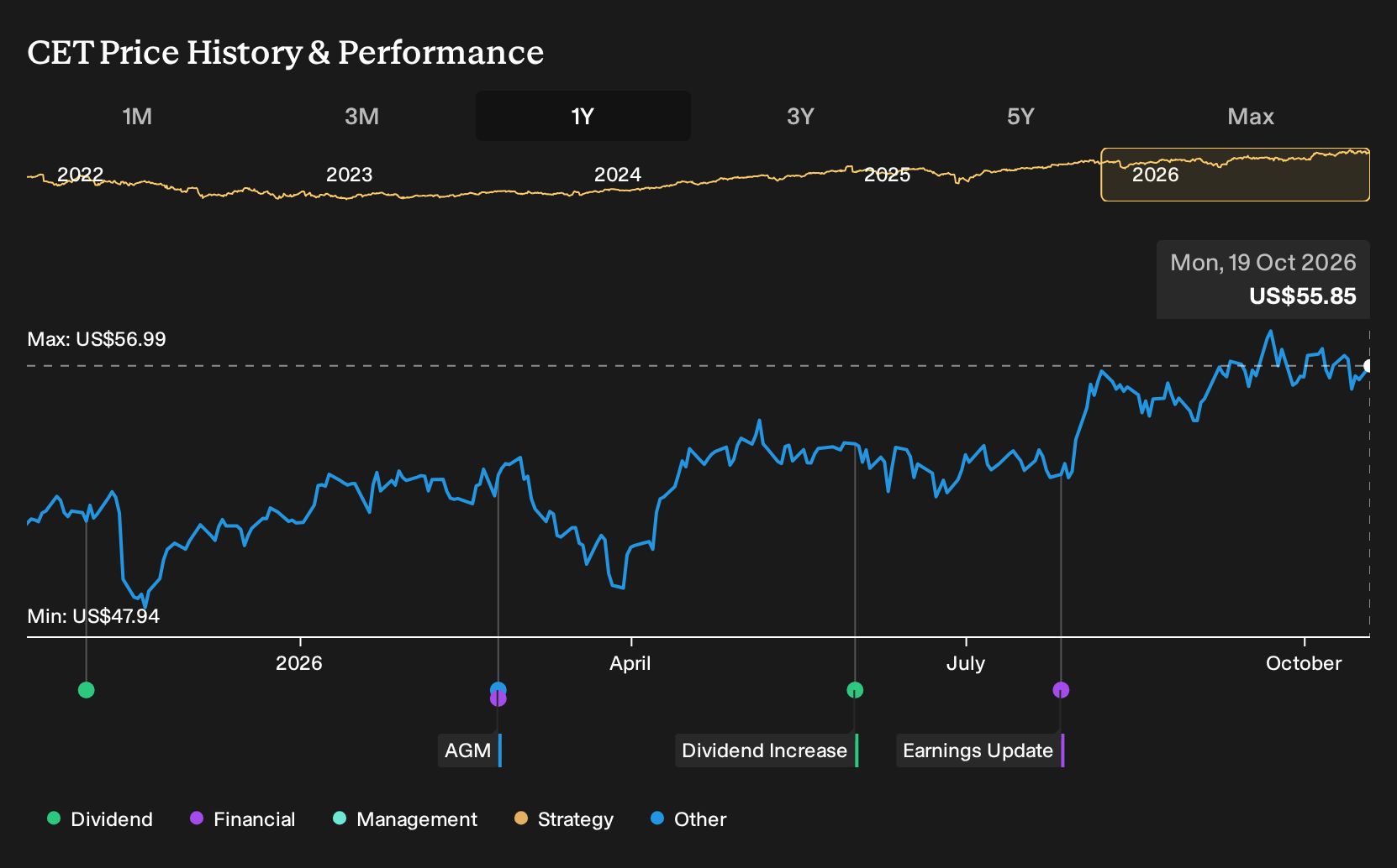 NYSEAM:CET 1-Year Stock Price Chart