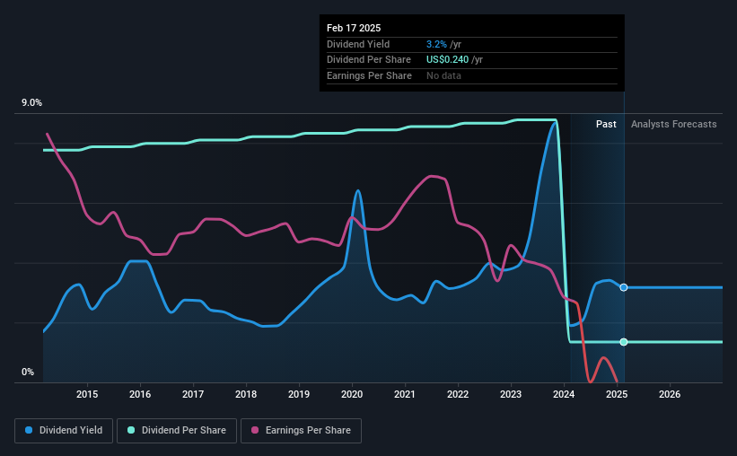 historic-dividend