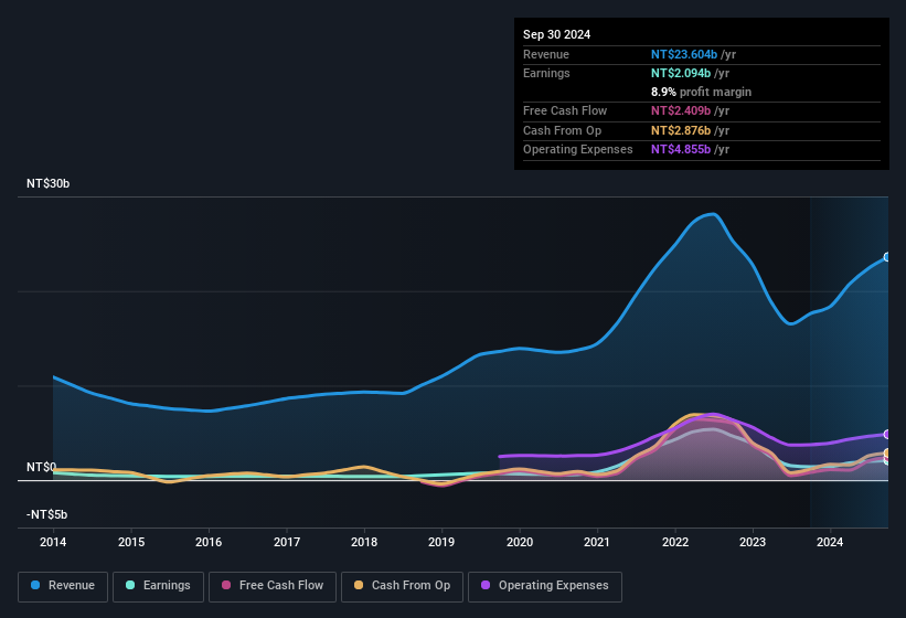 earnings-and-revenue-history