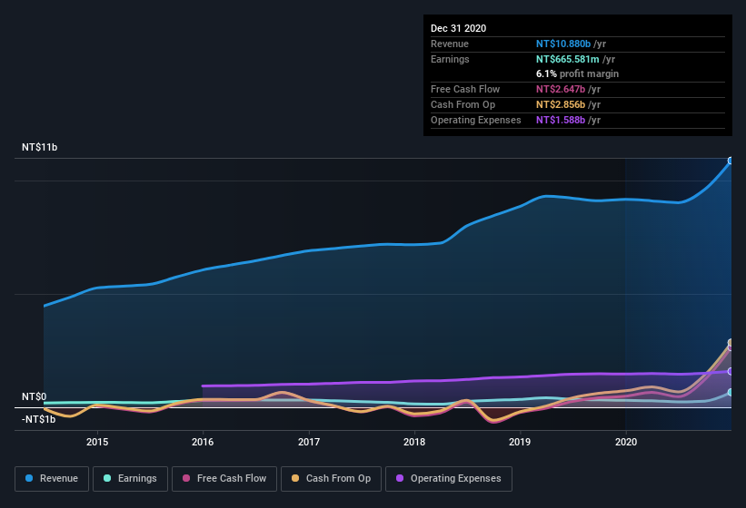 earnings-and-revenue-history