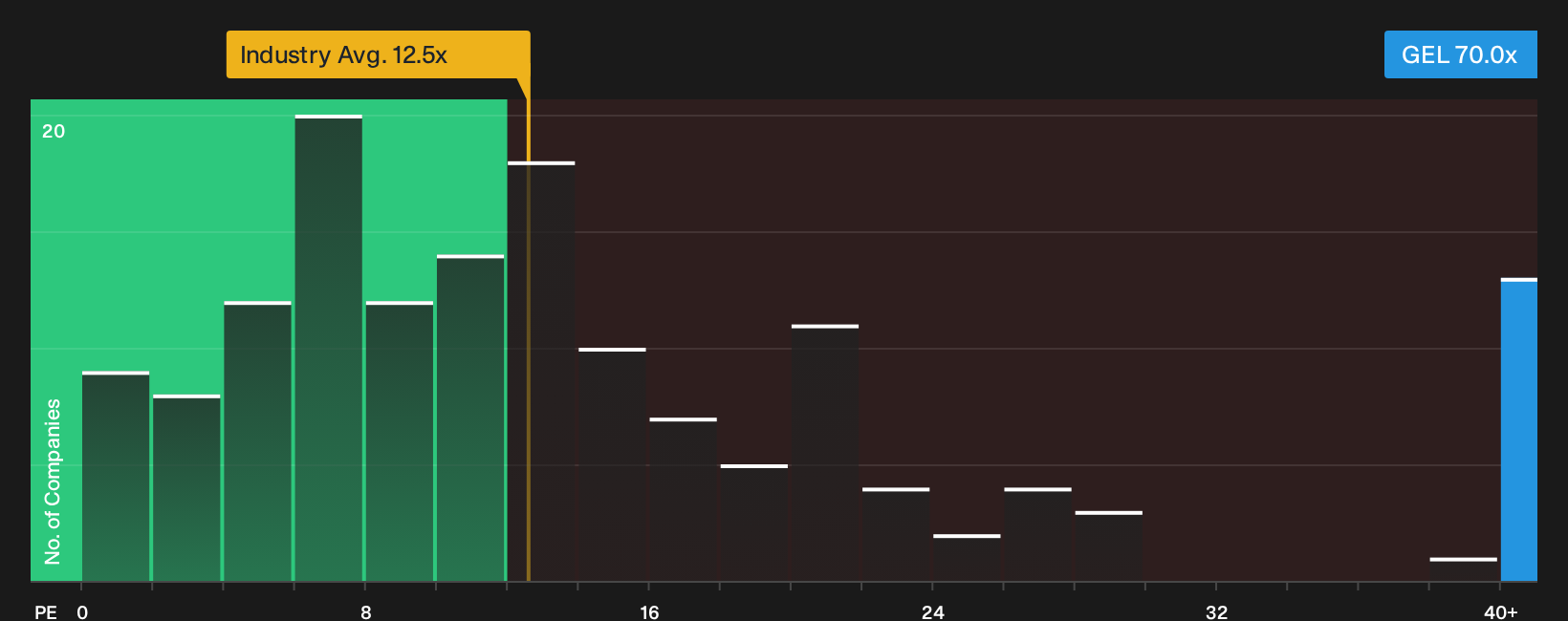 NYSE:GEL P/E Ratio as at Oct 2026