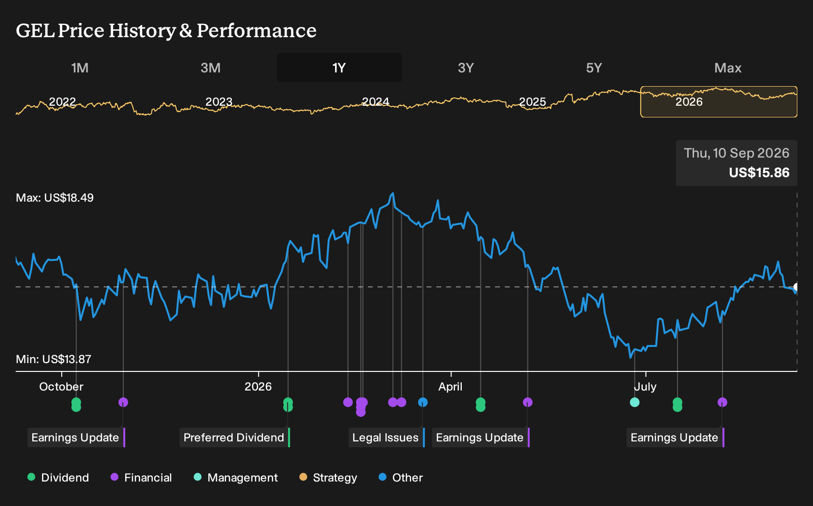 NYSE:GEL 1-Year Stock Price Chart