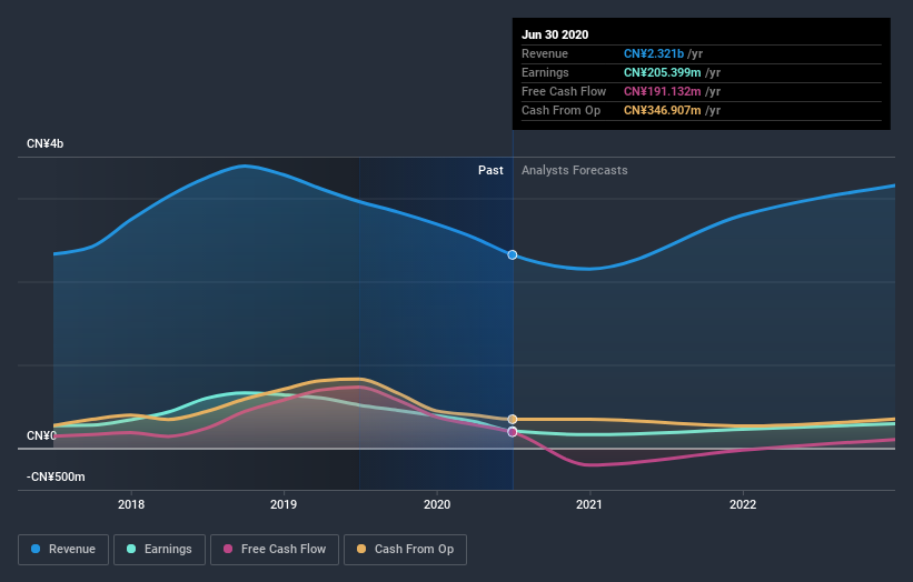 China sunsine share deals price