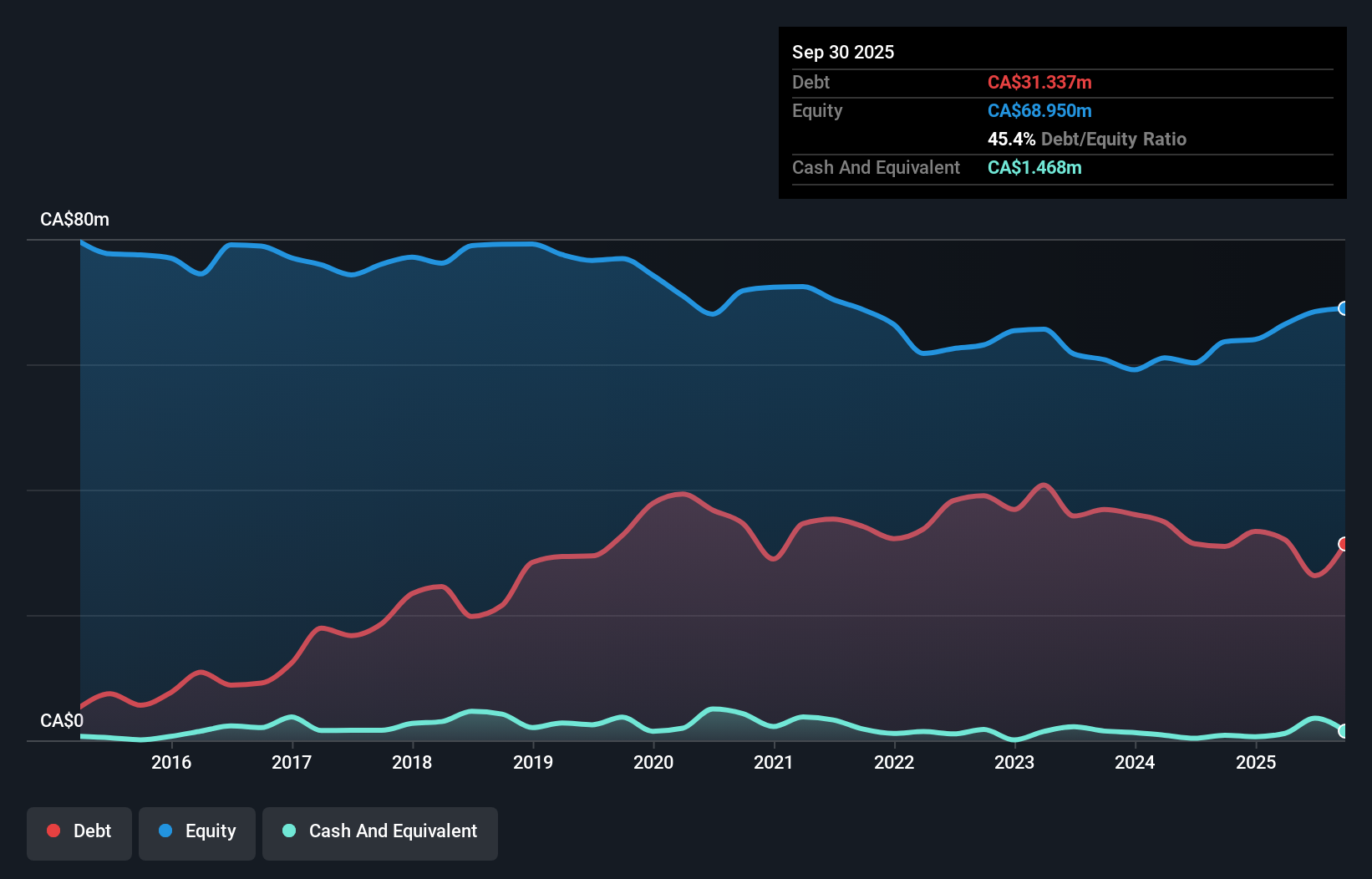 Is Orbit Garant Drilling (TSE:OGD) Using Too Much Debt? - Simply Wall ...
