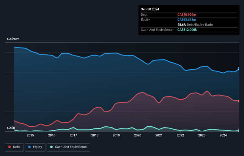 debt-equity-history-analysis