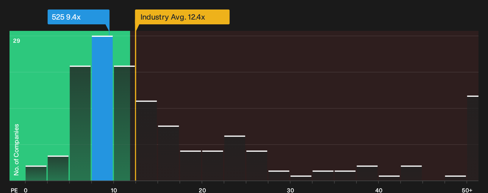 SEHK:525 P/E Ratio as at Oct 2026
