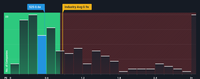 ps-multiple-vs-industry